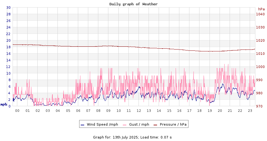 daygraph 2