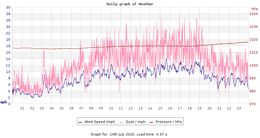 daygraph 2