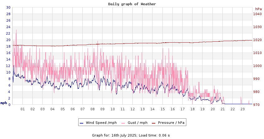 daygraph 2