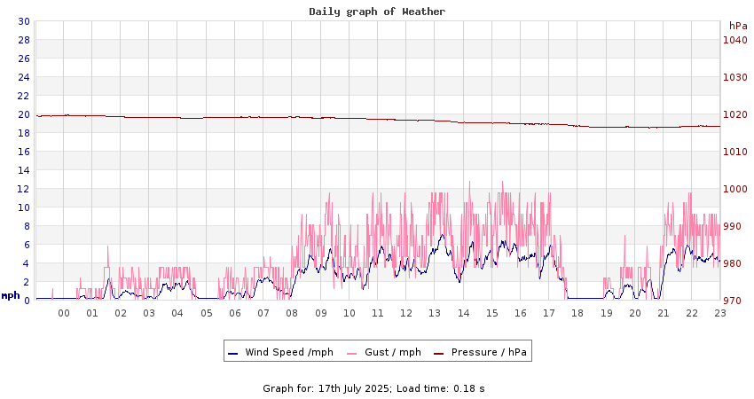 daygraph 2