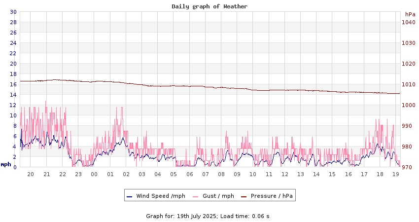 daygraph 2