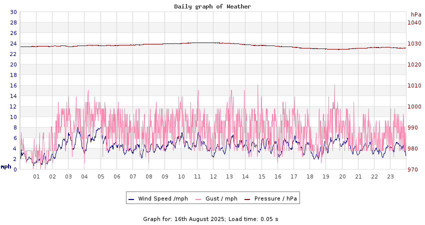 daygraph 2