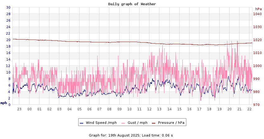 daygraph 2