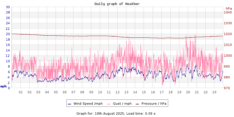 Daily graph2
