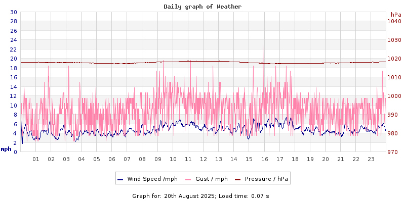 Daily graph2