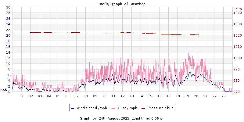Daily graph2
