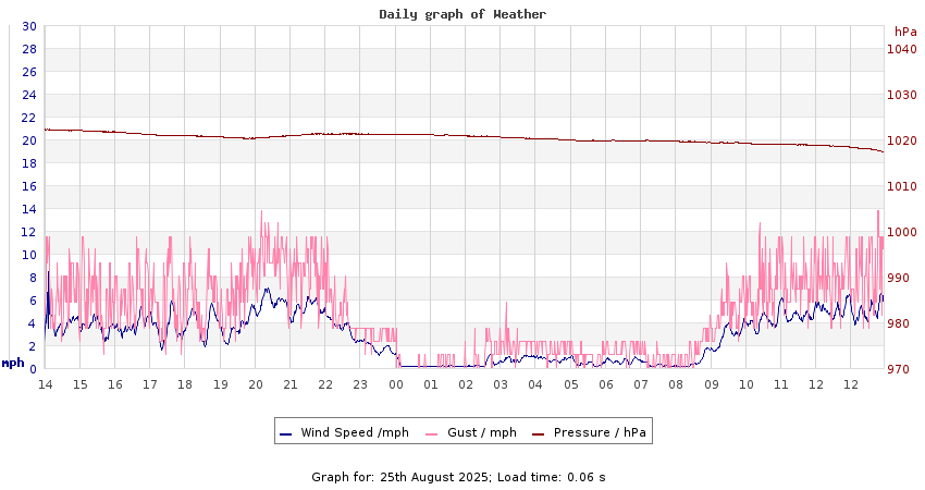 daygraph 2