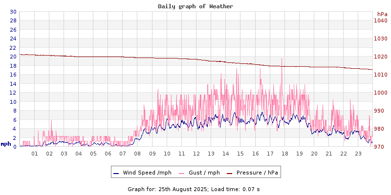 Daily graph2
