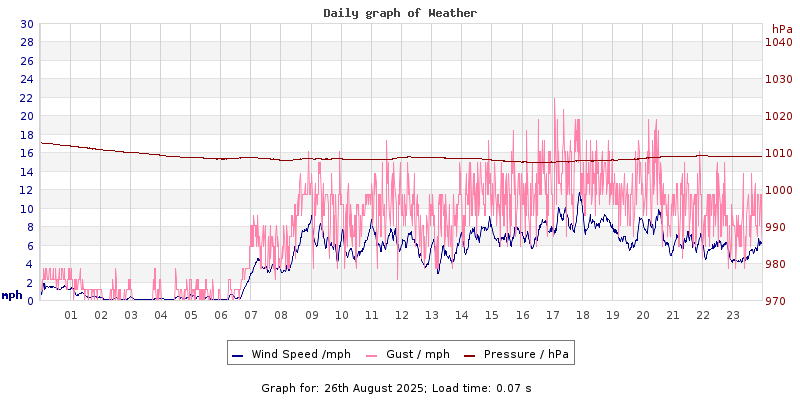 Daily graph2