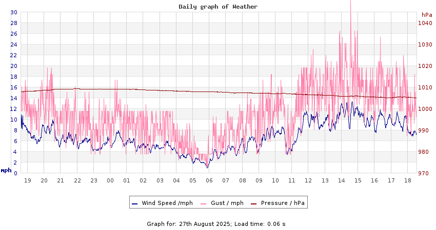daygraph 2
