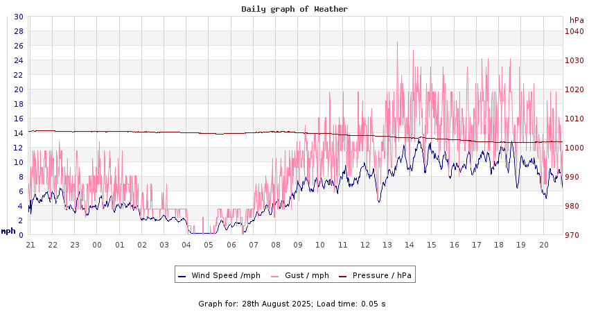 daygraph 2