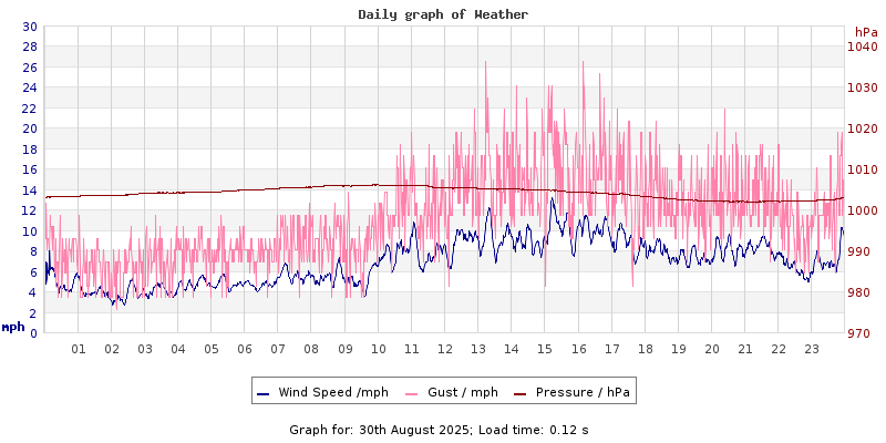Daily graph2