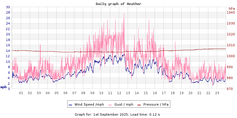 Daily graph2