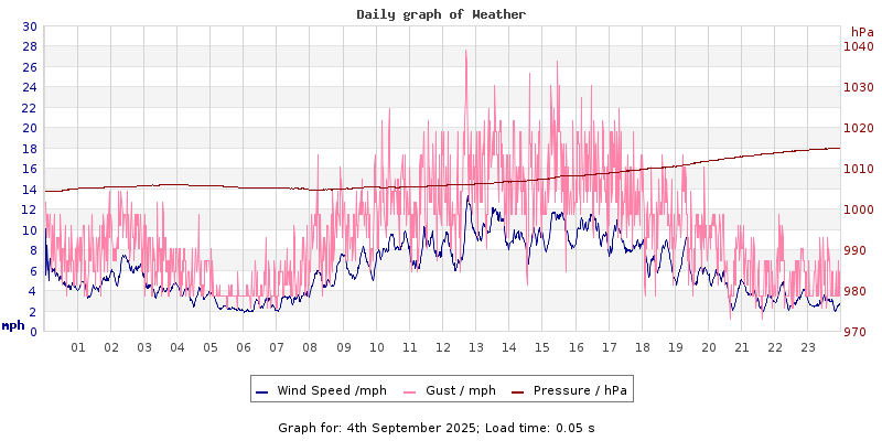 Daily graph2