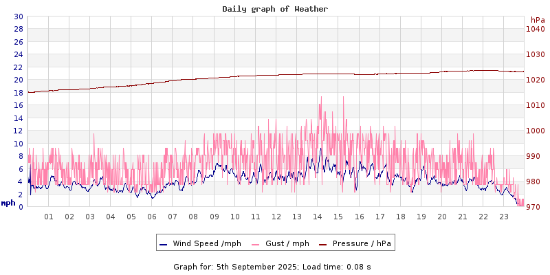 Daily graph2