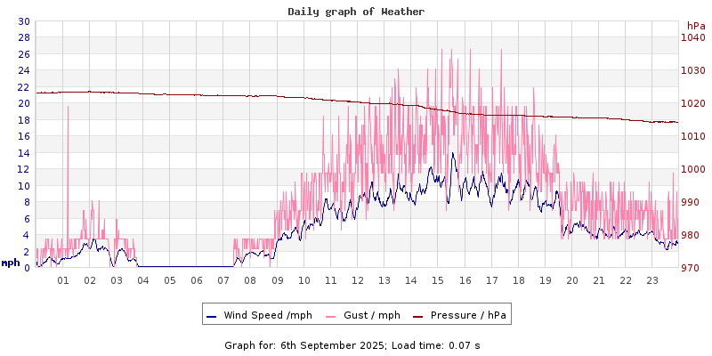 Daily graph2