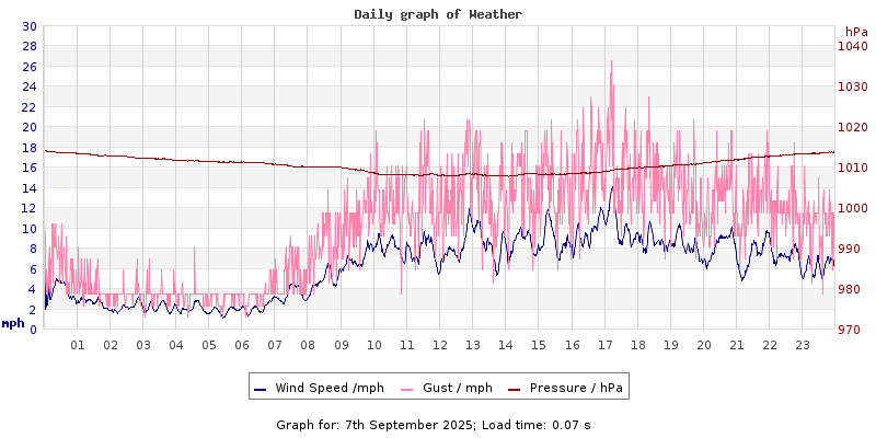 Daily graph2