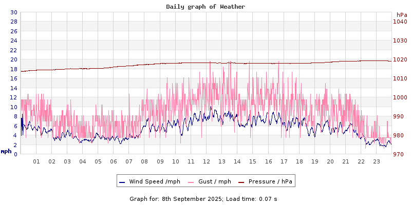Daily graph2
