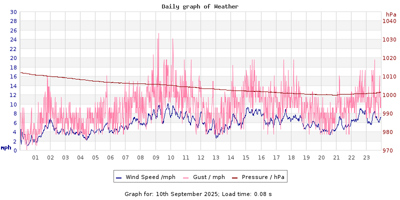 Daily graph2