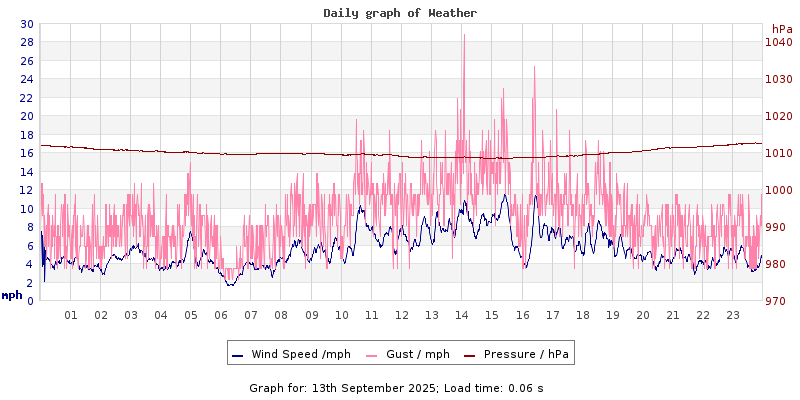 Daily graph2