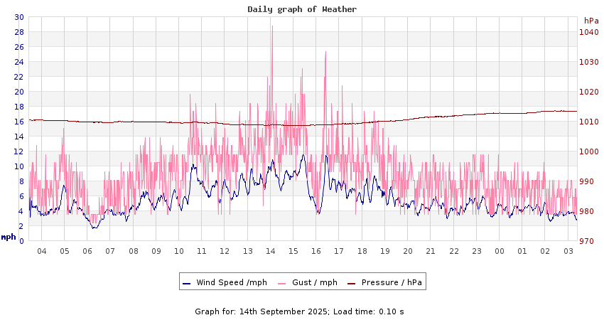 daygraph 2