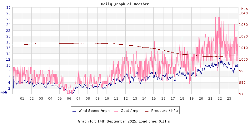 Daily graph2