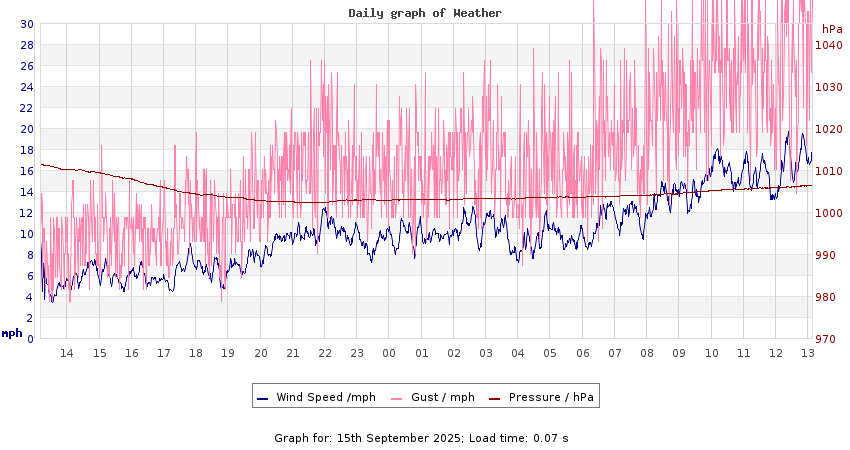 daygraph 2
