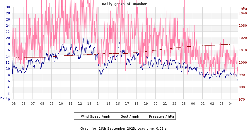 daygraph 2