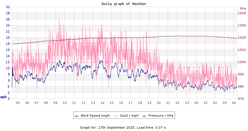 daygraph 2