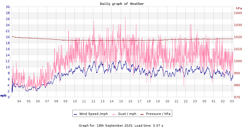 daygraph 2