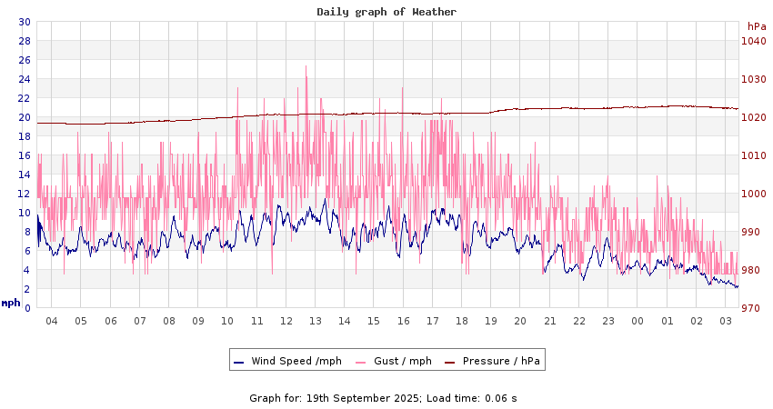 daygraph 2