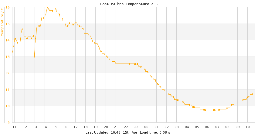 London Humidity Chart