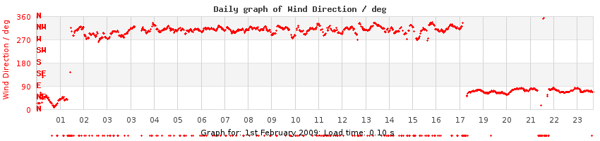 daygraph-wdir