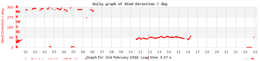 daygraph-wdir