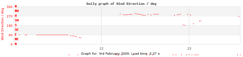 daygraph-wdir
