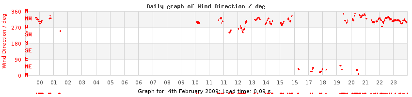 daygraph-wdir
