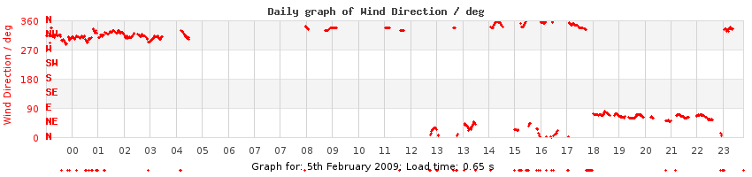 daygraph-wdir