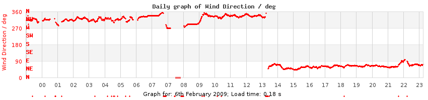 daygraph-wdir