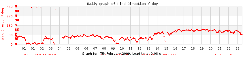 daygraph-wdir