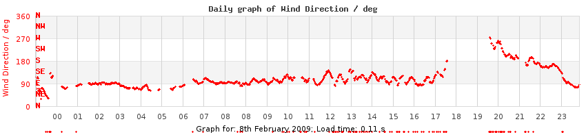 daygraph-wdir