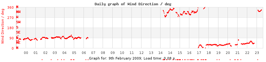 daygraph-wdir