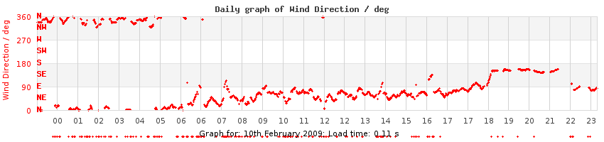 daygraph-wdir
