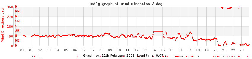 daygraph-wdir