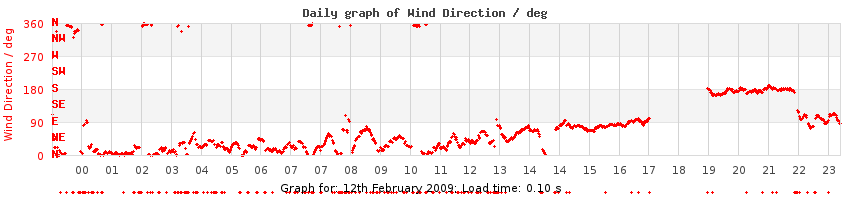 daygraph-wdir