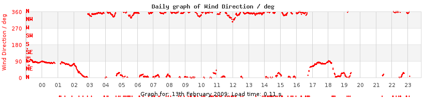 daygraph-wdir