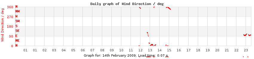 daygraph-wdir