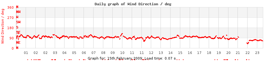 daygraph-wdir