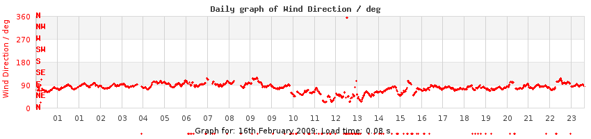 daygraph-wdir