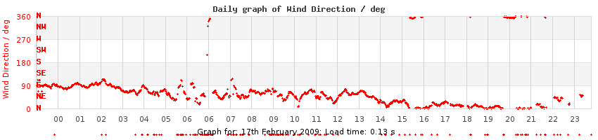 daygraph-wdir