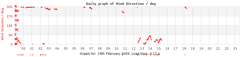 daygraph-wdir